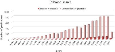 Bacillus As Potential Probiotics: Status, Concerns, and Future Perspectives